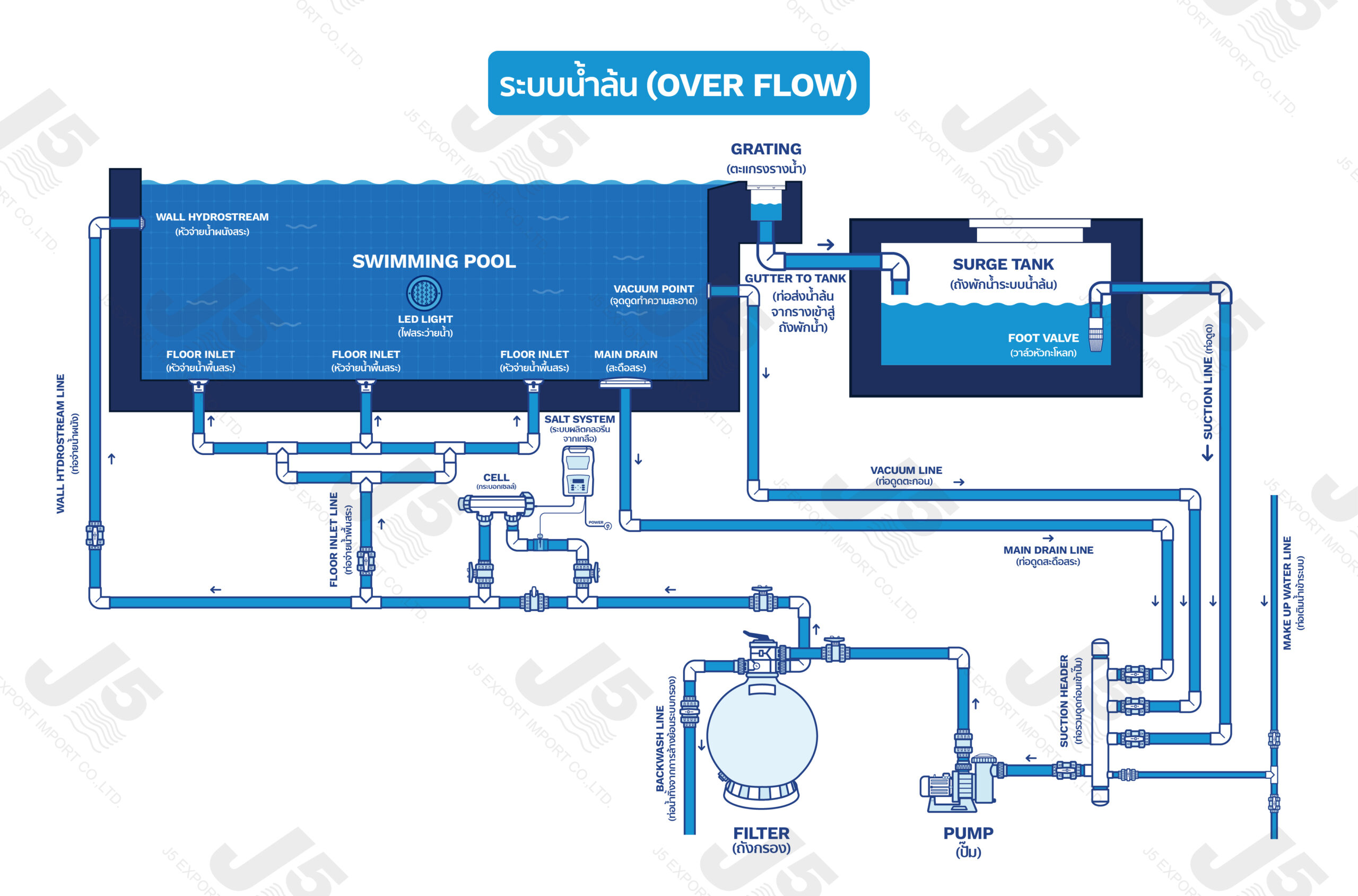 ระบบน้ำล้น OVER FLOW scaled